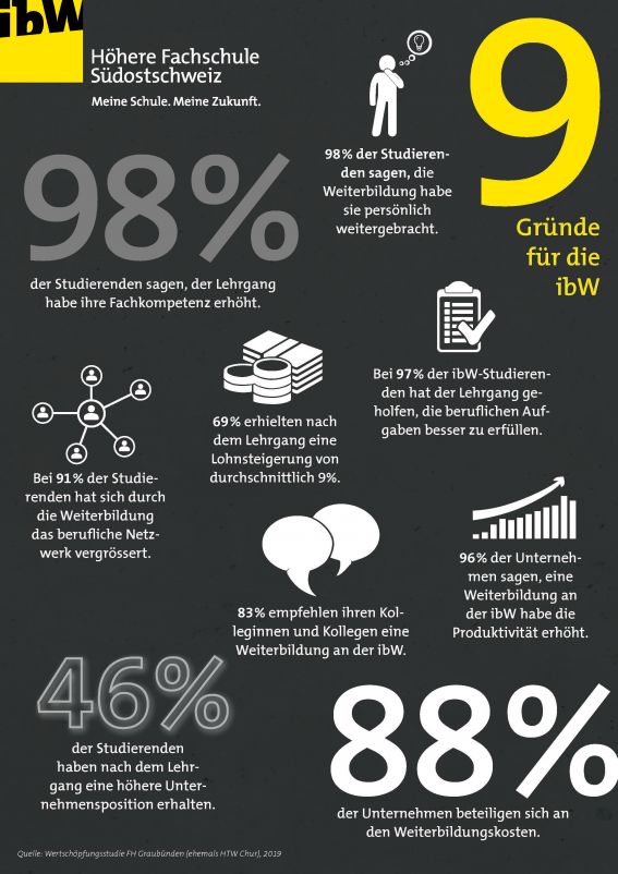 ibw höhere fachschule südostschweiz, 9 Gründe