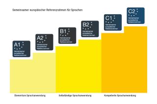 Referenzrahmen Sprachen